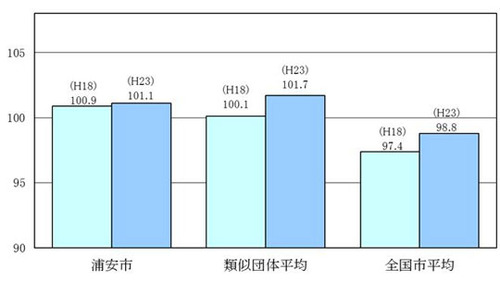 ラスパイレス指数