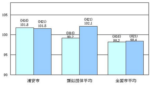 ラスパイレス指数の状況の図