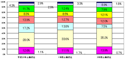 一般行政職の級別の内訳を1年前、5年前と比較した図