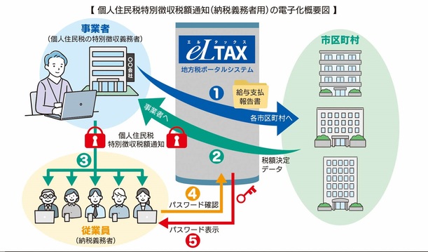 画像：電子データの受け取りイメージ