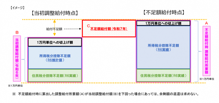 不足額給付Ⅰのイメージ図。令和6年の当初調整給付額が不足額給付時の調整給付所要額を下回った場合に、差額を給付不足額として令和7年に給付することを示しています。